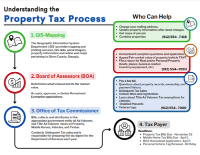 Property Tax Process